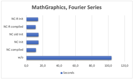 Fourier Benchmark